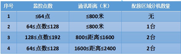 防火門(mén)監(jiān)控系統(tǒng)