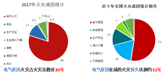 火災統(tǒng)計