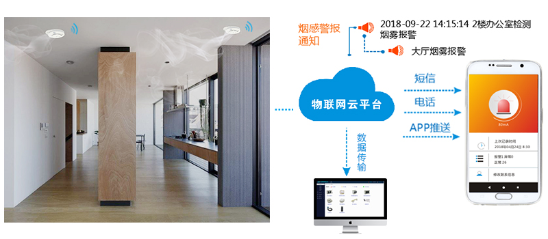 智能煙感和智慧消防云平臺(tái)的關(guān)系