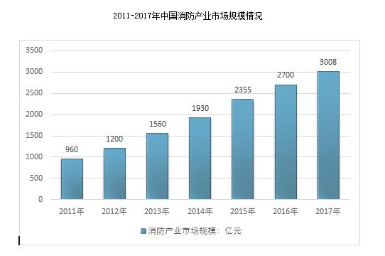 我國(guó)消防行業(yè)市場(chǎng)規(guī)模